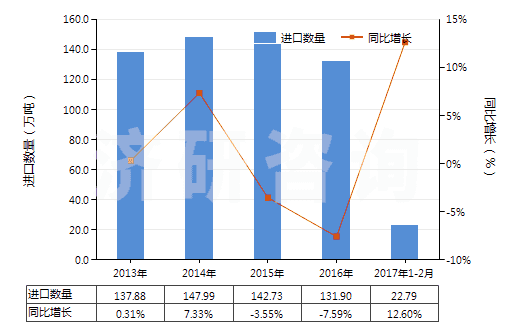 2013-2017年2月中國初級形狀的聚碳酸酯(HS39074000)進(jìn)口量及增速統(tǒng)計 2013-2017年2月中國初級形狀的聚碳酸酯(HS39074000)進(jìn)口量及增速統(tǒng)計